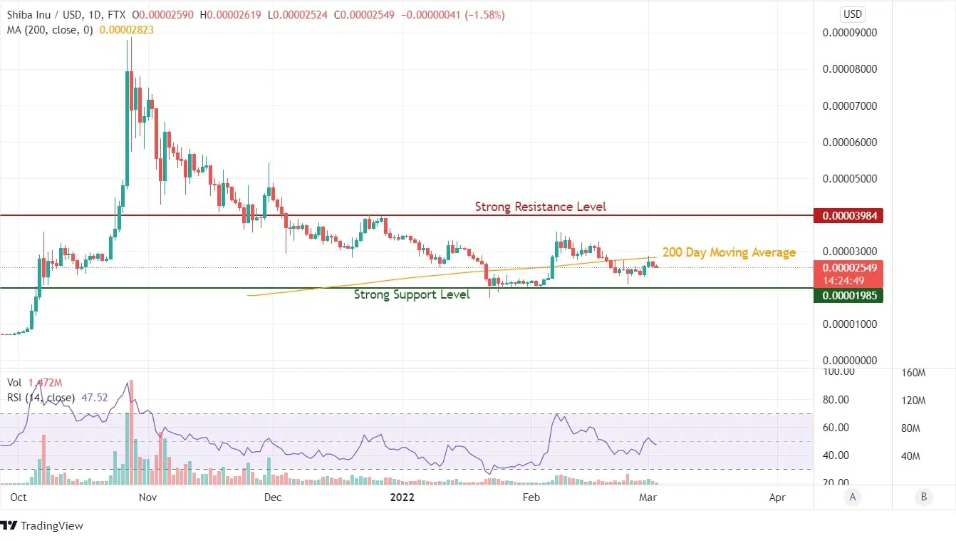 SHIB Chart